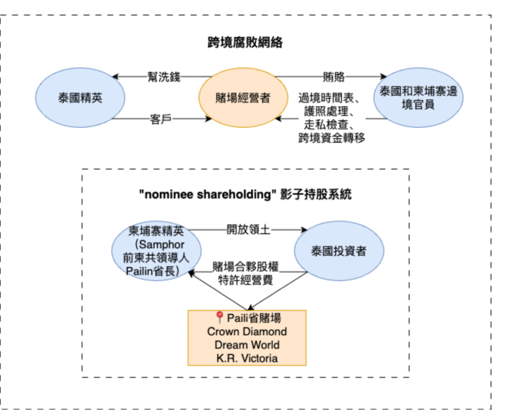 跨境腐敗網路與影子持股系統